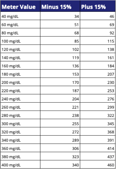 Glucose Reading Ranges